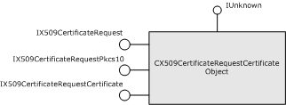 Inheritance diagram for a self-generated certificate