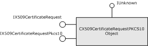 Inheritance diagram for a PKCS #10 request object