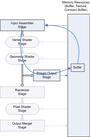 Diagram of DrawAuto as data moves through several stages to a buffer and then back to the Input Assembler stage