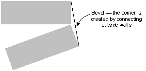 Illustration showing two lines with a corner that is beveled