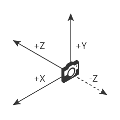 Right-handed Cartesian coordinate system