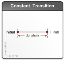 Diagram showing a constant-duration transition