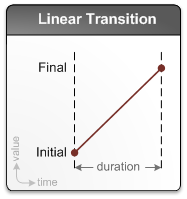 Diagram showing a linear transition