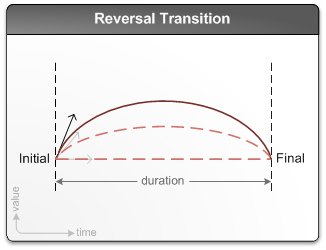Diagram showing a reversal transition