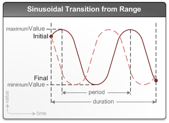 Diagram showing a sinusoidal-range transition