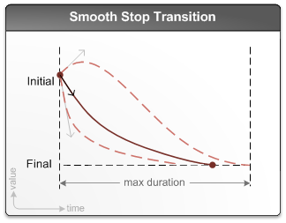 Diagram showing a smooth stop transition