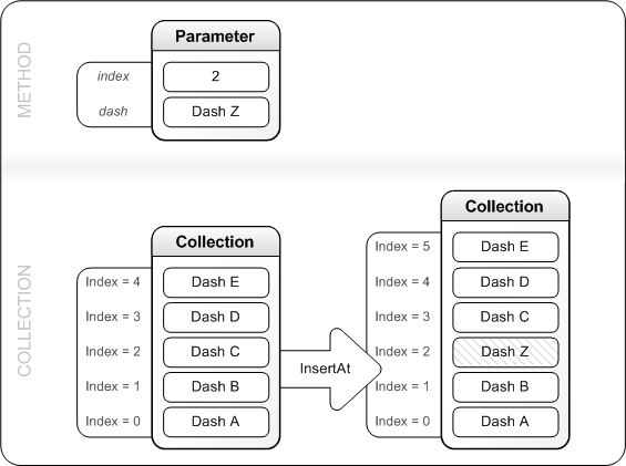 A figure that shows how InsertAt adds an entry to the dash collection
