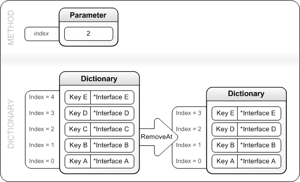 A figure that shows how RemoveAt removes an entry from the dictionary