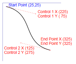 A diagram that shows an example of an XPS_SEGMENT_TYPE_BEZIER figure segment