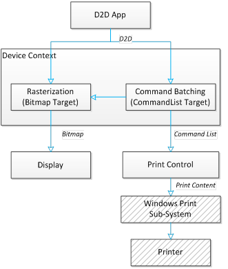 a diagram that shows how the commandlist and printing interact with an app and direct2d.