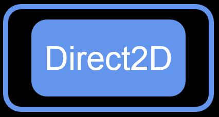 rectangles with the text "direct2d" within.