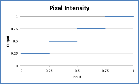 pixel intensity graph for the discrete transfer function.