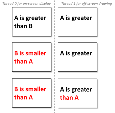 a diagram of on and off screen threads.