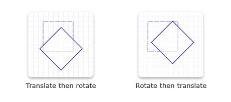 illustration of one rectangle that has been translated and then rotated and one rectangle that has been rotated and then translated