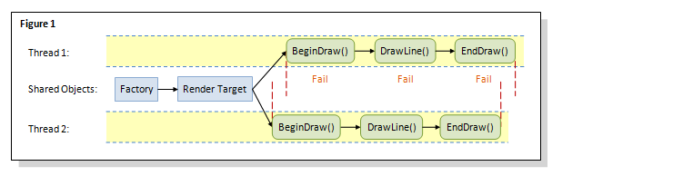 direct2d multithreading diagram with a single render target.