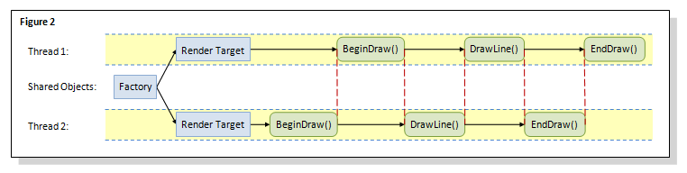 direct2d multithreading diagram with multiple render targets.