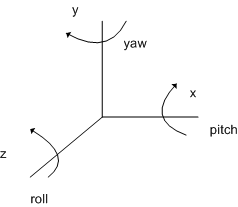 illustration of roll, pitch, and yaw as rotations around the three axes