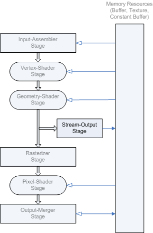 diagram of the stream-output stage's location in the pipeline