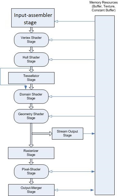 diagram of the data flow in the direct3d 11 programmable pipeline