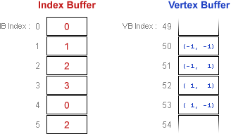 diagram of the index buffer and vertex buffer with a vb index of 50