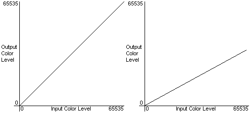 graphs of the gamma ramp values
