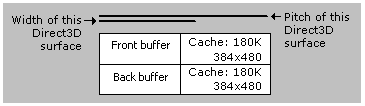 diagram of the pitch and width for the same front buffer, back buffer, and cache