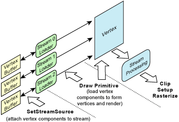diagram of the process to render primitives by using vertex components