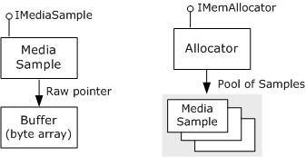 buffers, samples, and allocators