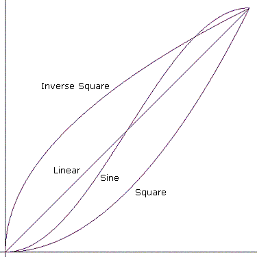 parameter curves