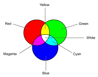 overlapping red, green, and blue circles
