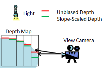 slope scaled depth-bias compared to unbiased depth