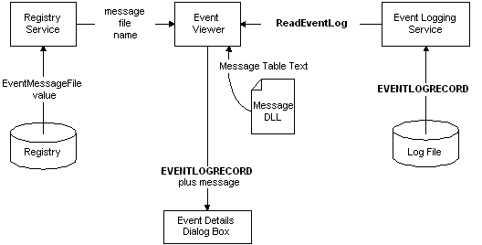 reading from the event log