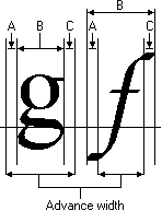 illustration showing the a spacing, b spacing, and c spacing of two adjacent characters