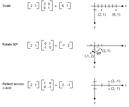 illustration that shows how to use matrix multiplication to scale, rotate, or reflect a point in a plane