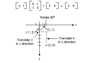 illustration that shows how matrix multiplication and addition can rotate a point and translate it twice