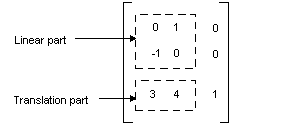 illustration showing that the first two columns are most significant for a 3x3 matrix of an affine transformation