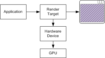 a diagram that shows the relation between a render target and a device.