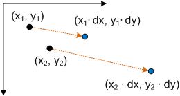 a diagram that shows scaling of two points.