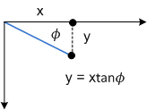 Diagram that shows skew along the y-axis.
