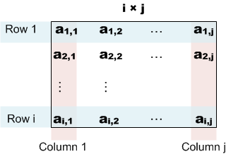 a matrix with i rows and j columns.