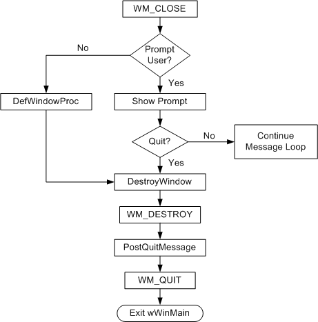 flow chart showing how to handle wm-close and wm-destroy messages