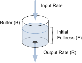 illustration showing a buffer as a bucket, input rate as water entering the bucket, and output rate as water leaving through a hole in the bucket