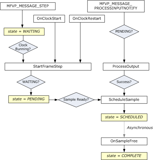 flow chart showing paths that start with mfvp-message-step and mfvp-message-processinputnotify and end at "state = complete"