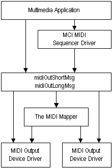 how the midi mapper relates to other elements of the audio services image