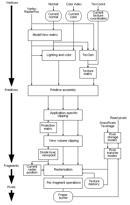 Diagram showing the OpenGL processing pipeline.