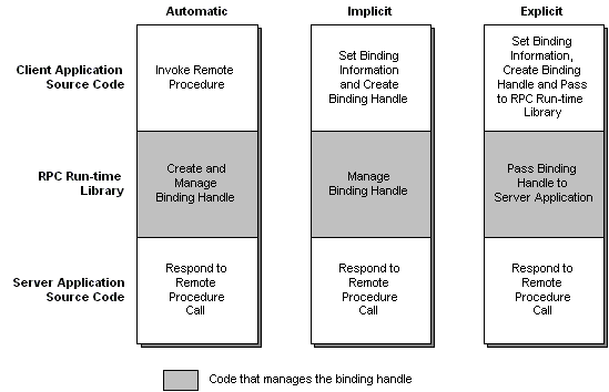 differences between automatic, implicit, and explicit binding handles