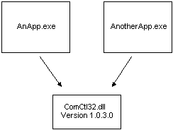 representation of two applications sharing an assembly
