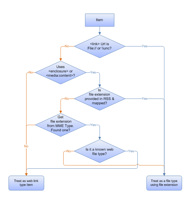 flowchart showing paths from an item to decisions to treat it as a web link type item or as a file type