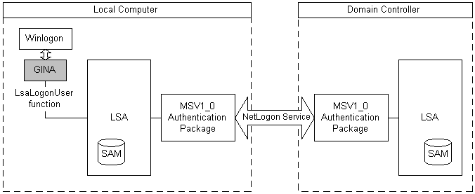 msv1-0 authentication package