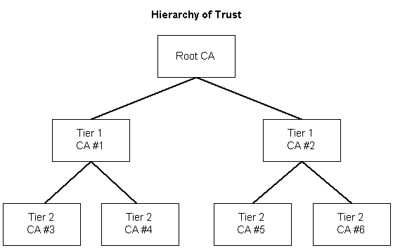 hierarchy of trust